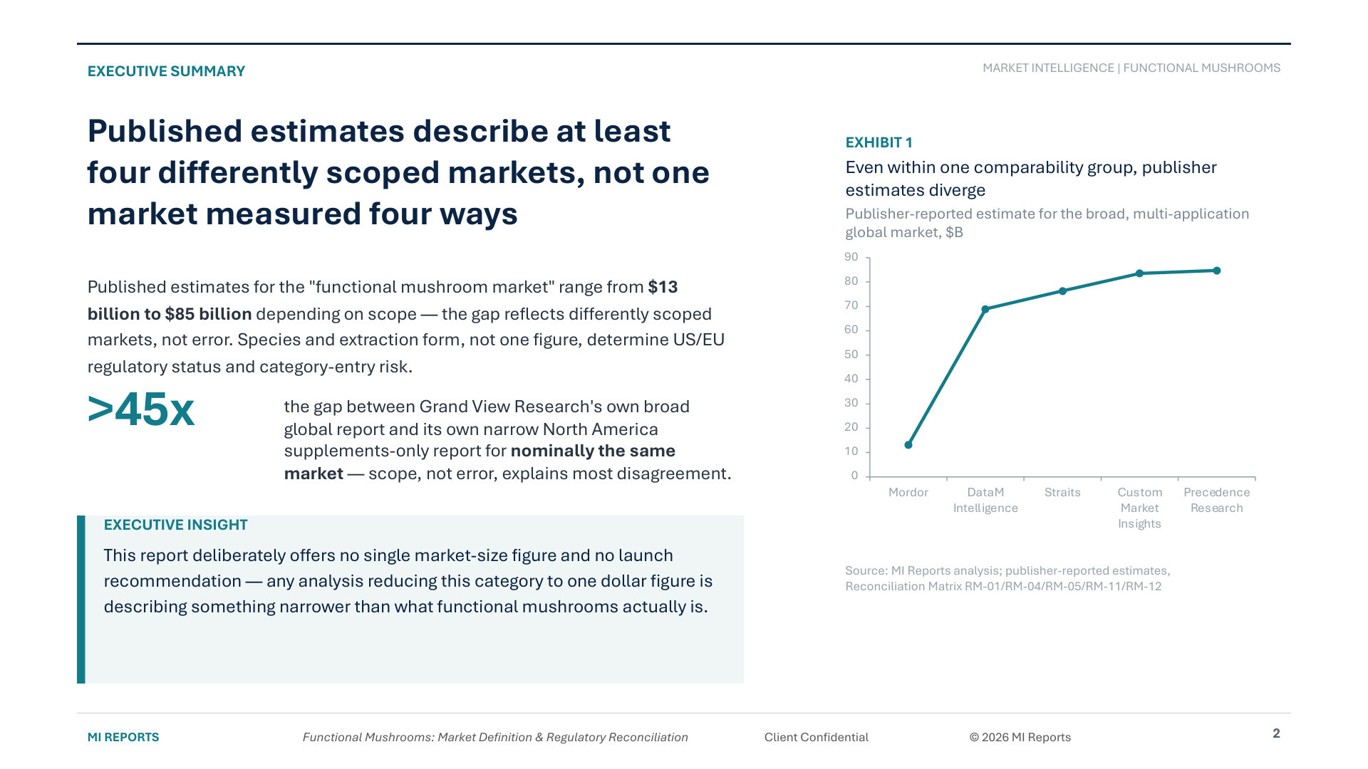 Functional Mushrooms: Market Definition & Regulatory Reconciliation — Executive Summary page