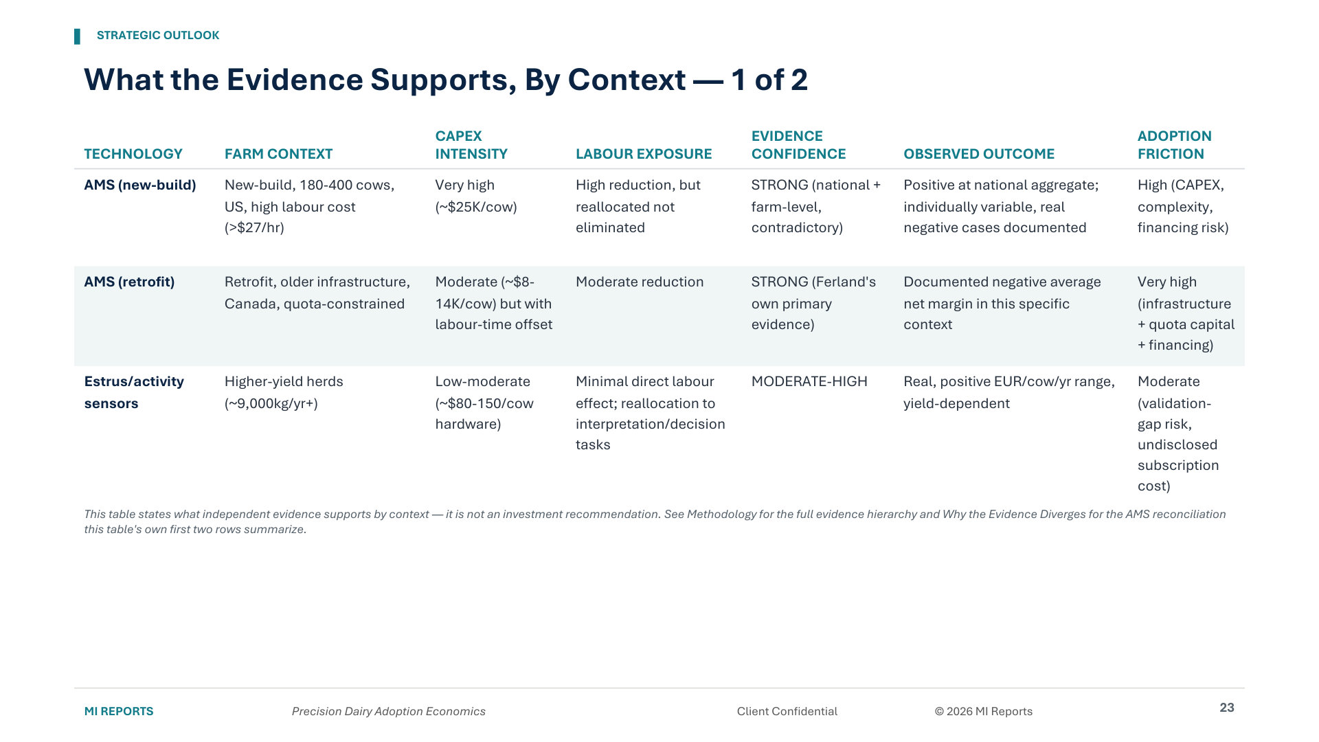 Precision Dairy Adoption Economics — representative exhibit